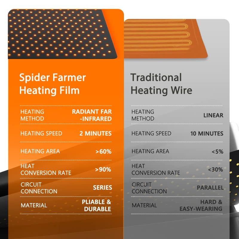 Spider Farmer Canada Seedling Heat Mat