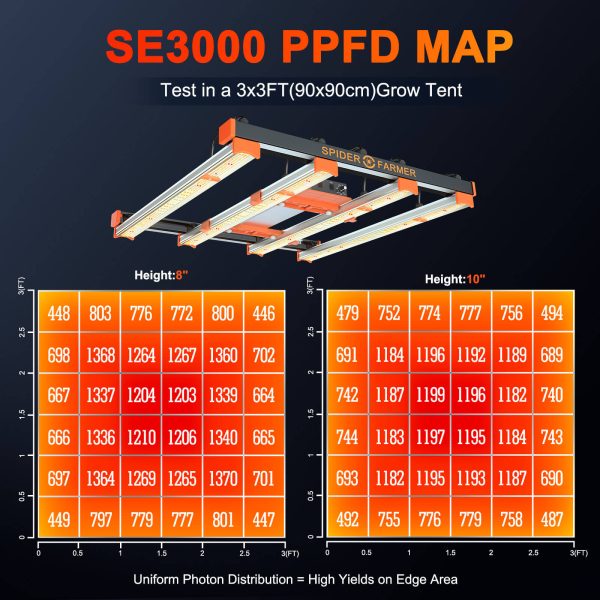 Spider Farmer SE3000 full spectrum led grow light PPFD map