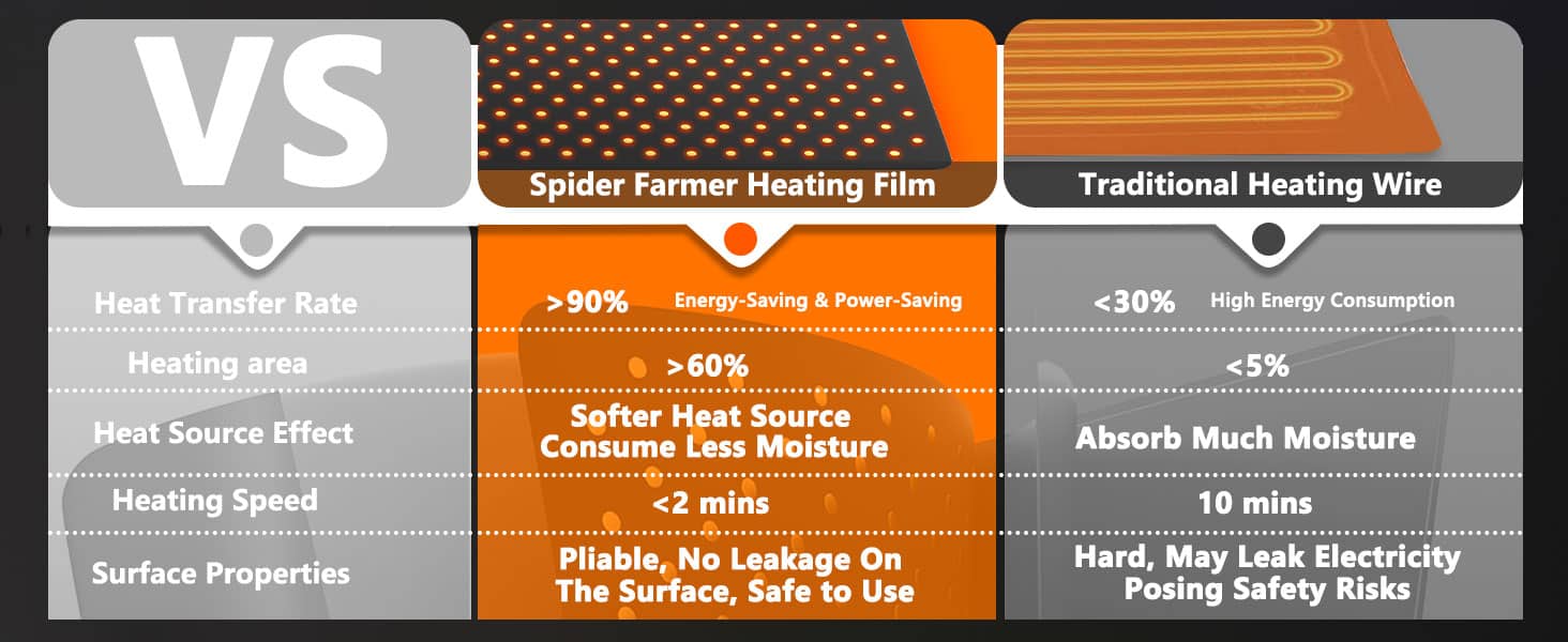 Advantages-Spider Farmer Heating mat