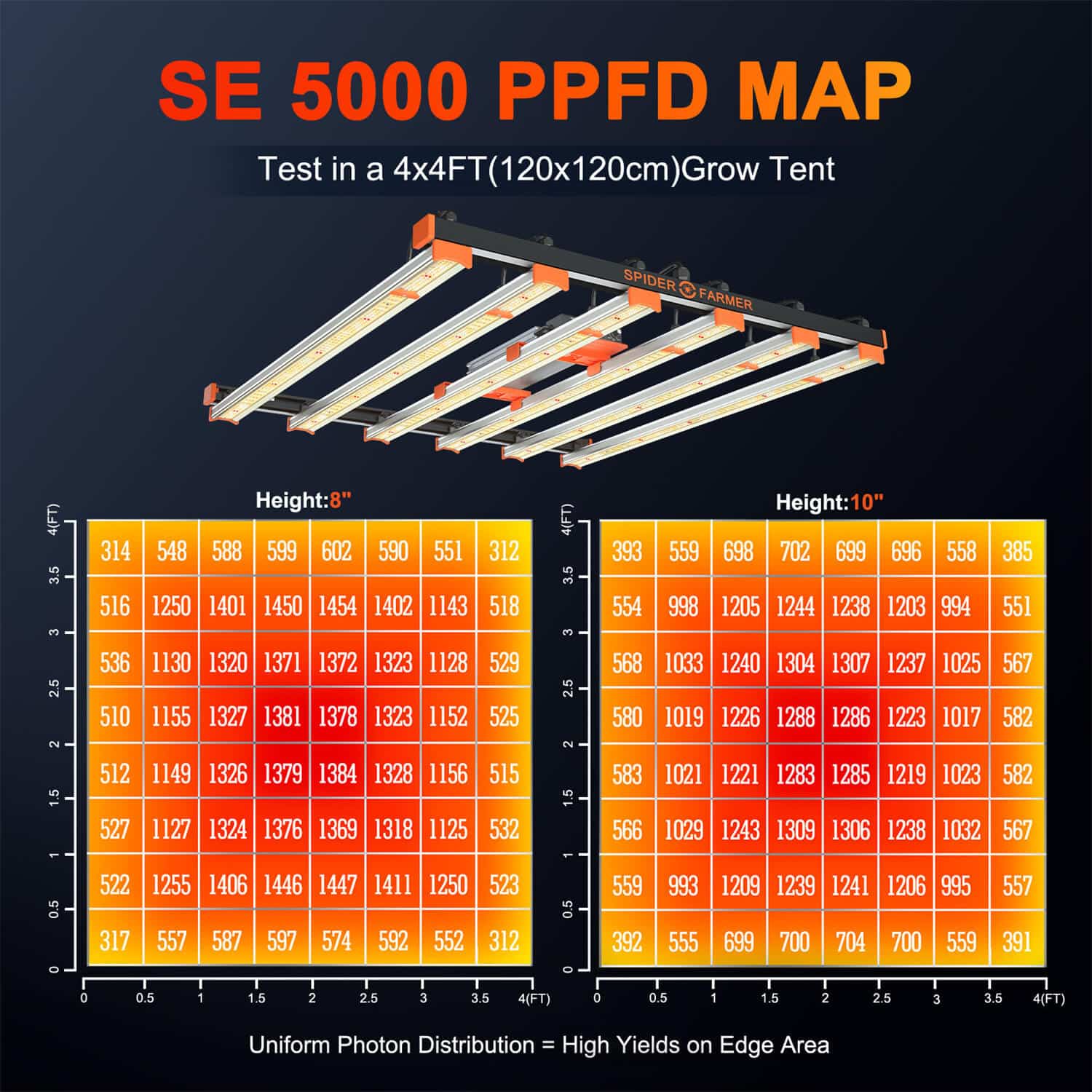 Spider Farmer SE5000 480W full spectrum led grow light PPFD map