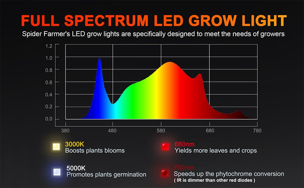 Spider Farmer Canada SF2000 200W Newest Version Full Spectrum LED Grow Light with Dimmer Knob