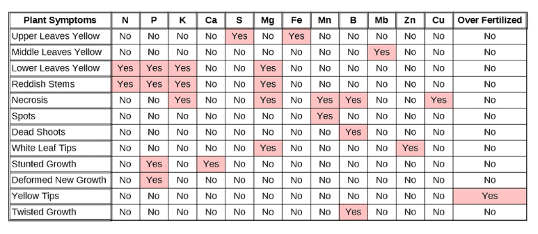 chart of nutrient deficiencies in marijuana